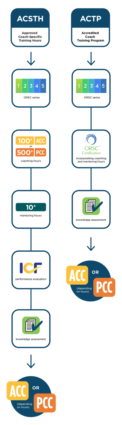 ICF ACTP path to ACC or PCC credential