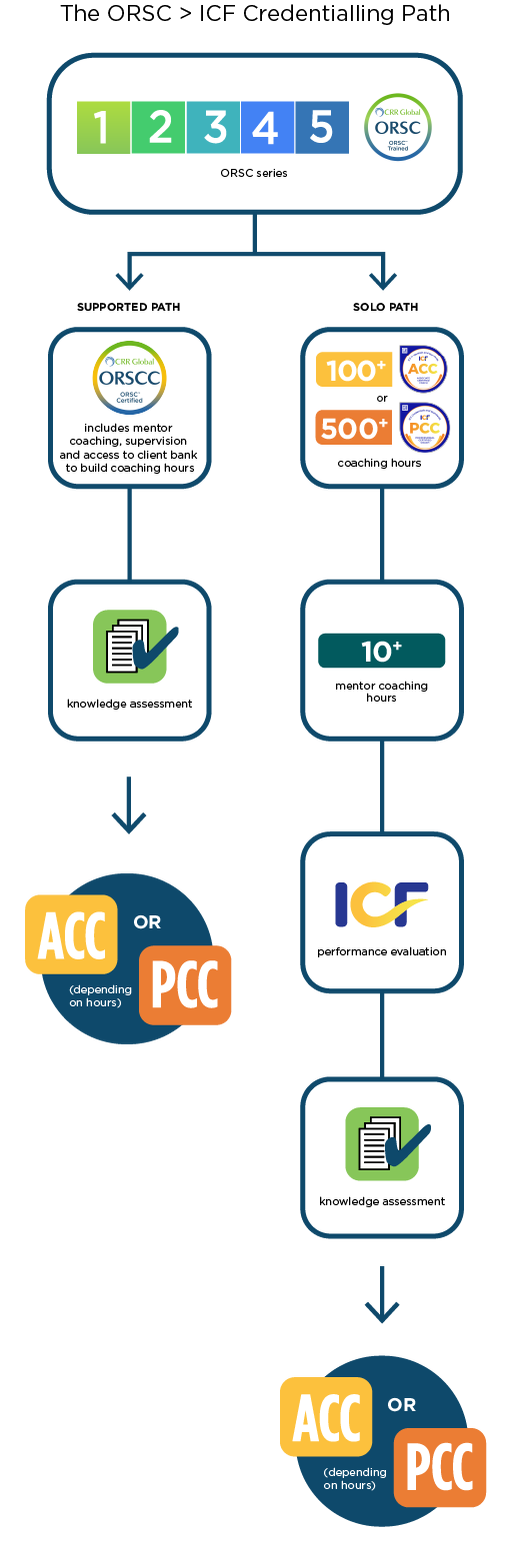 The ORSC > ICF credentialing path to the ACC or PCC